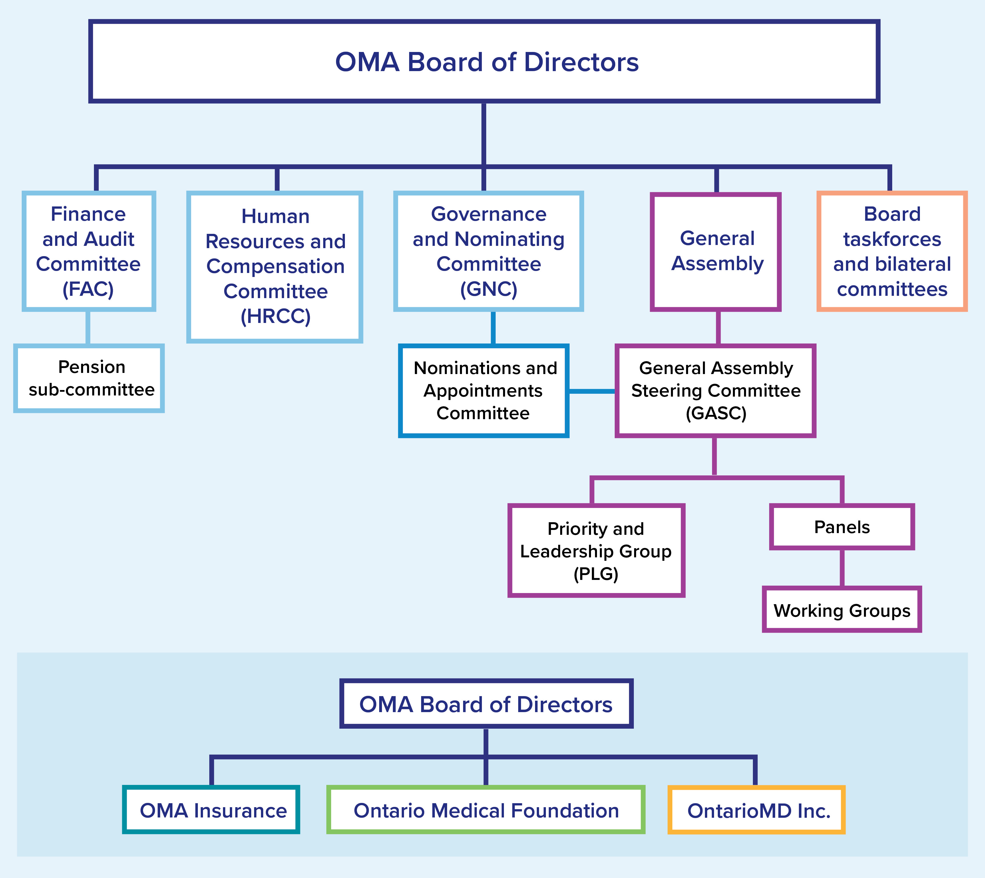 OMA-Governance-Structure.jpg