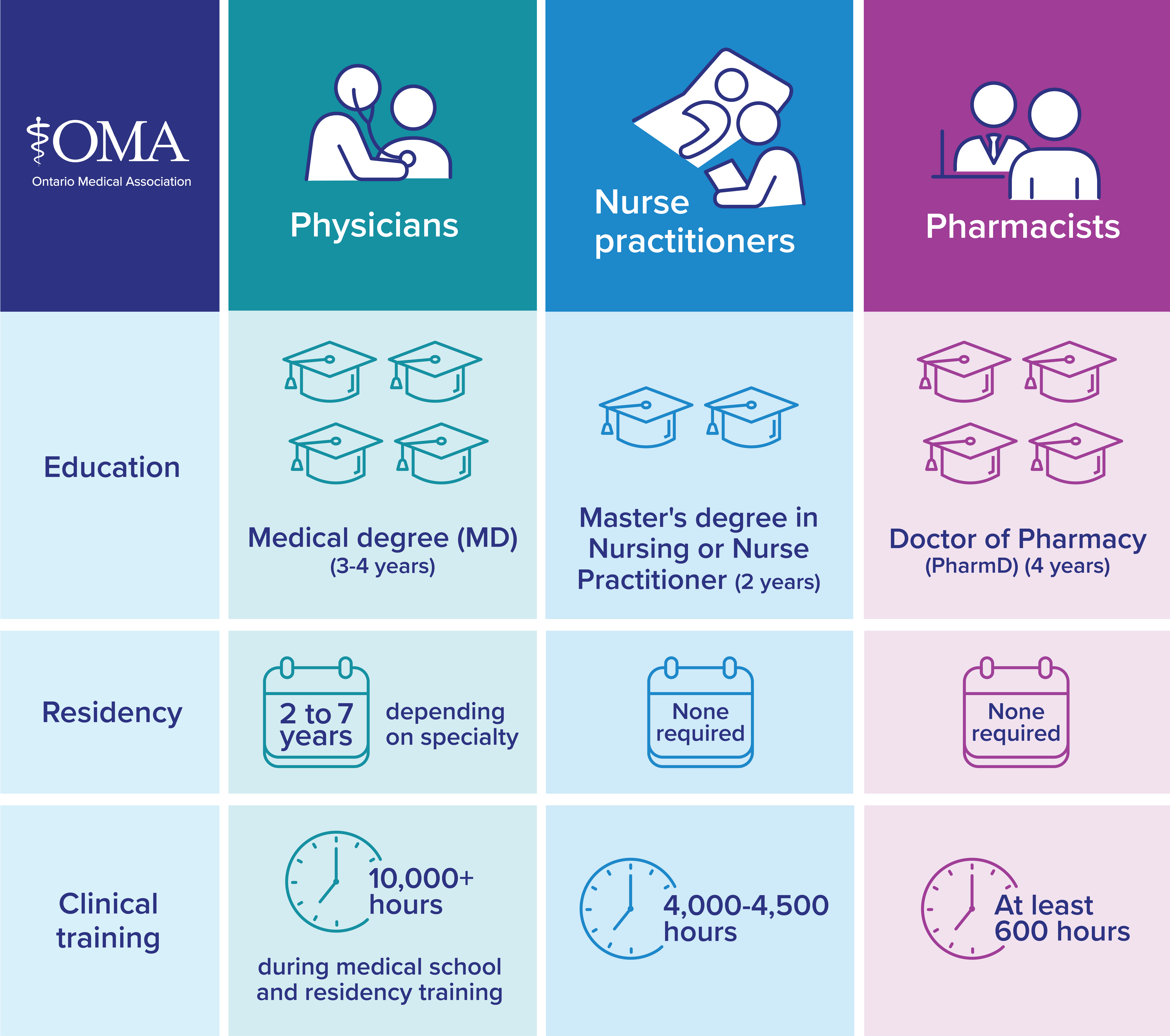 A graphic shows the differences in education, residency and training for physicians, nurse practitioners and pharmacists.